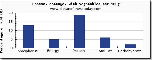 phosphorus and nutrition facts in cottage cheese per 100g